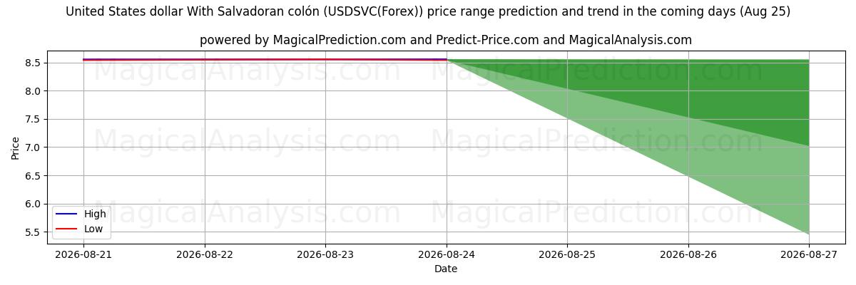 High and low price prediction by AI for United States dollar With Salvadoran colón (USDSVC(Forex)) (25 Aug)