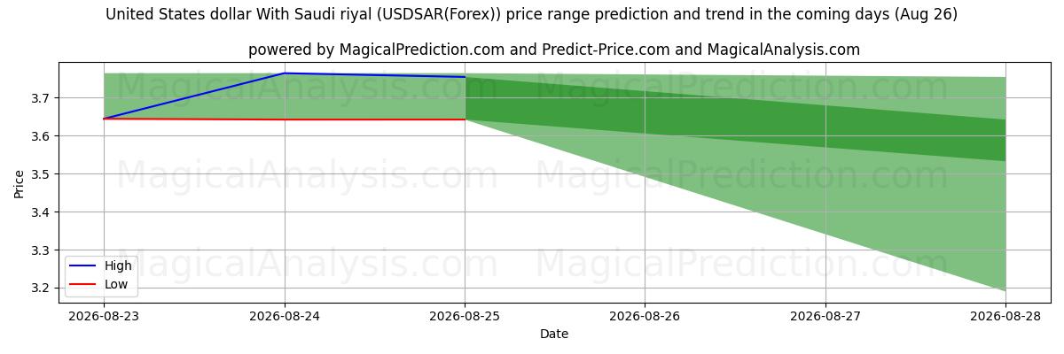 High and low price prediction by AI for الدولار الأمريكي بالريال السعودي (USDSAR(Forex)) (26 Aug)