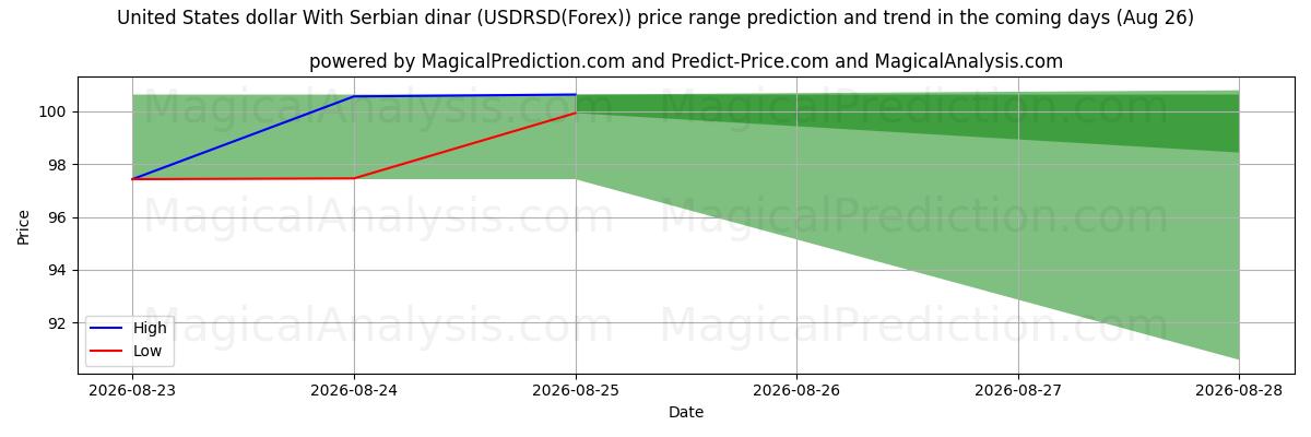 High and low price prediction by AI for USA-dollar med serbisk dinar (USDRSD(Forex)) (26 Aug)