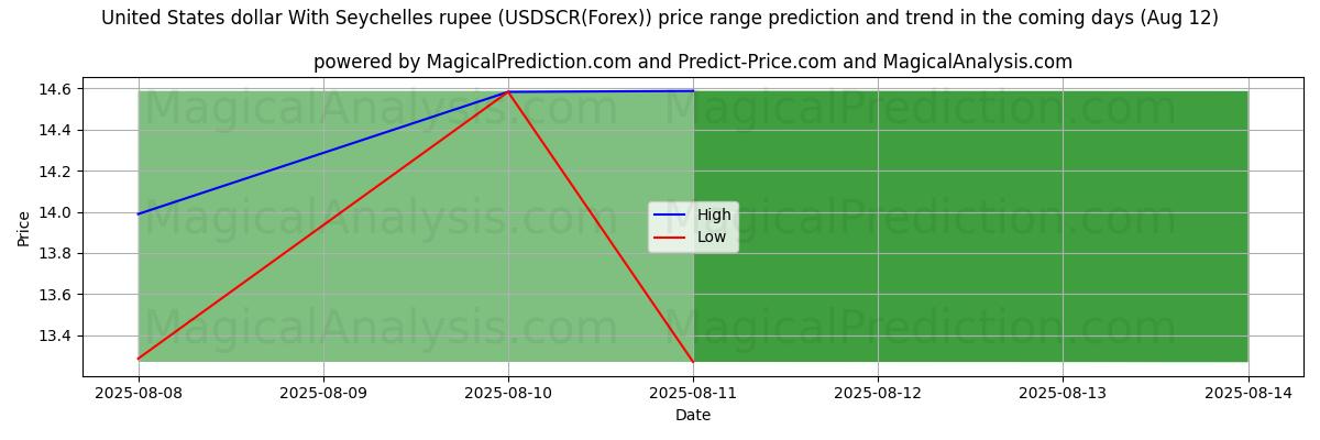 Tekoälyn ennusteet korkeimmista ja matalimmista hinnoista Yhdysvaltain dollari Seychellien rupialla (USDSCR(Forex)) (12 Aug) High and low price prediction by AI for Yhdysvaltain dollari Seychellien rupialla (USDSCR(Forex)) (12 Aug)