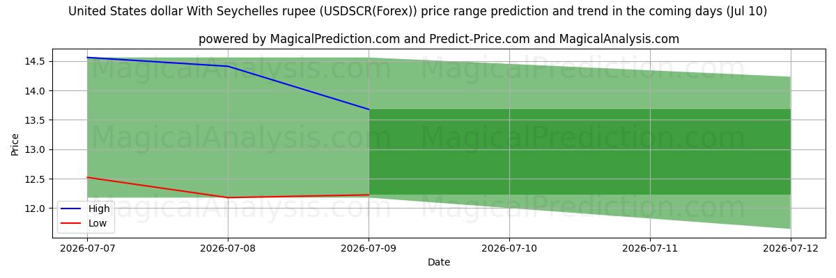 High and low price prediction by AI for دلار آمریکا با روپیه سیشل (USDSCR(Forex)) (10 Jul)