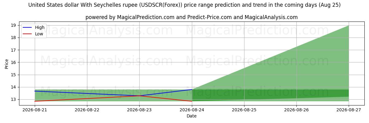 High and low price prediction by AI for US-Dollar mit Seychellen-Rupie (USDSCR(Forex)) (25 Aug)