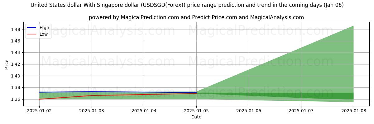 High and low price prediction by AI for 美元 与 新加坡元 (USDSGD(Forex)) (06 Jan)