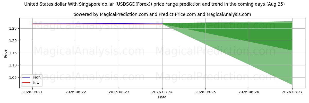 High and low price prediction by AI for यूनाइटेड स्टेट्स डॉलर सिंगापुर डॉलर के साथ (USDSGD(Forex)) (25 Aug)