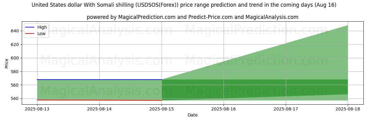 High and low price prediction by AI for 美元 与 索马里先令 (USDSOS(Forex)) (15 Aug)