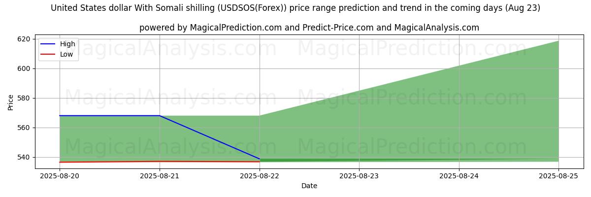 High and low price prediction by AI for US-Dollar mit somalischem Schilling (USDSOS(Forex)) (18 Aug)