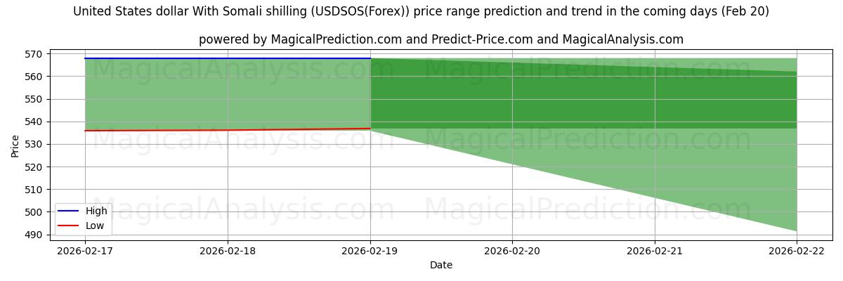 High and low price prediction by AI for Dólar estadounidense Con chelín somalí (USDSOS(Forex)) (20 Feb)