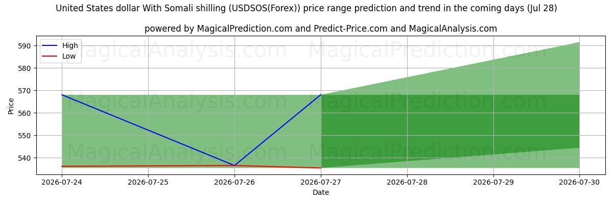 High and low price prediction by AI for Dollaro degli Stati Uniti Con scellino somalo (USDSOS(Forex)) (28 Jul)