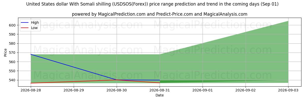 High and low price prediction by AI for 米ドルとソマリア シリング (USDSOS(Forex)) (01 Sep)