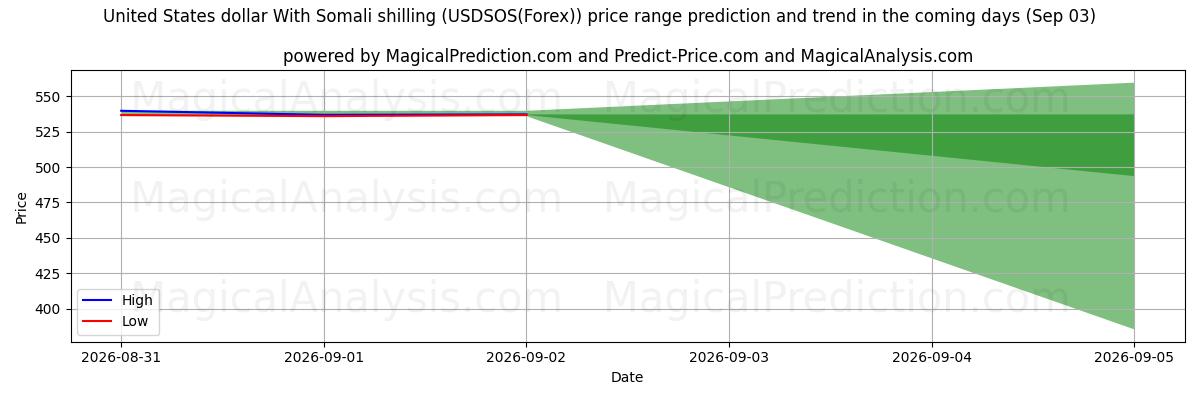 High and low price prediction by AI for Доллар США к сомалийскому шиллингу (USDSOS(Forex)) (03 Sep)