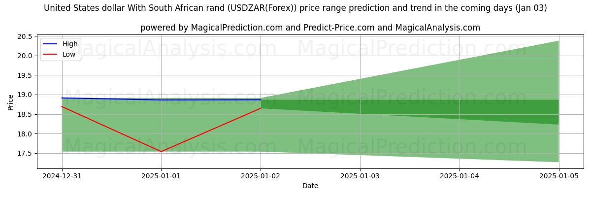 High and low price prediction by AI for Dólar estadounidense Con rand sudafricano (USDZAR(Forex)) (03 Jan)