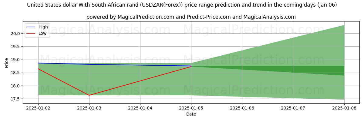 High and low price prediction by AI for USA dollar med sydafrikanske rand (USDZAR(Forex)) (06 Jan)