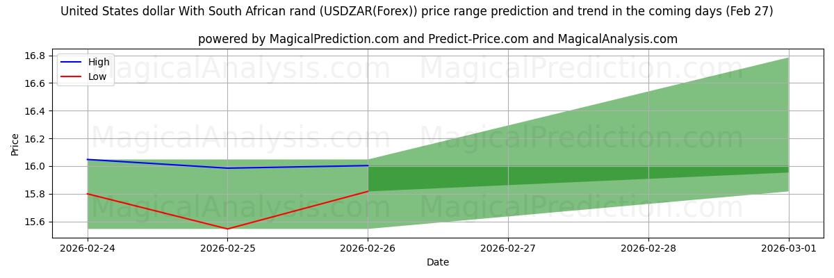 High and low price prediction by AI for دلار آمریکا با راند آفریقای جنوبی (USDZAR(Forex)) (27 Feb)