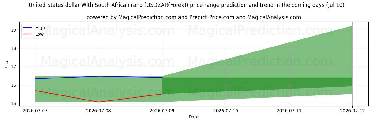 High and low price prediction by AI for دلار آمریکا با راند آفریقای جنوبی (USDZAR(Forex)) (10 Jul)