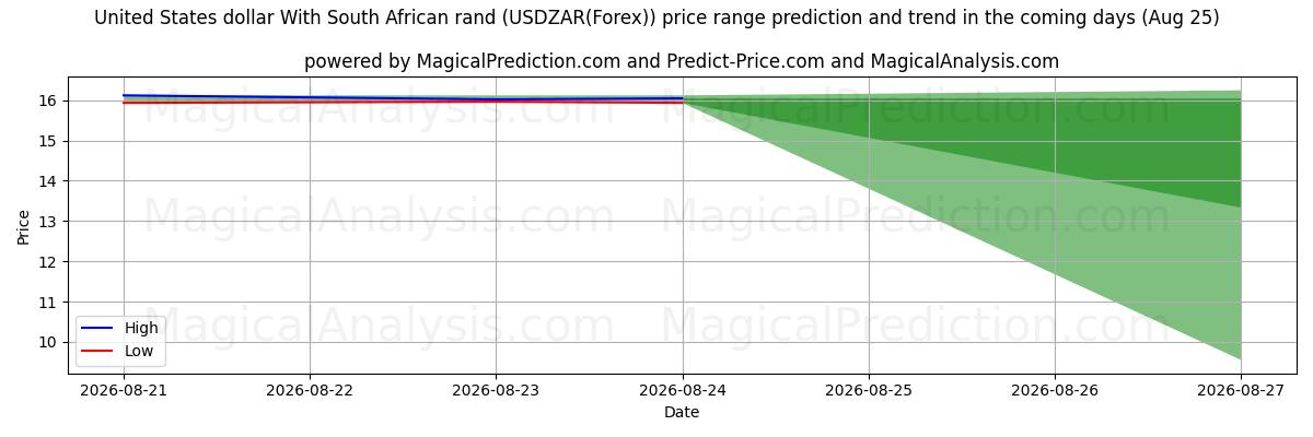 High and low price prediction by AI for Dólar estadounidense Con rand sudafricano (USDZAR(Forex)) (25 Aug)