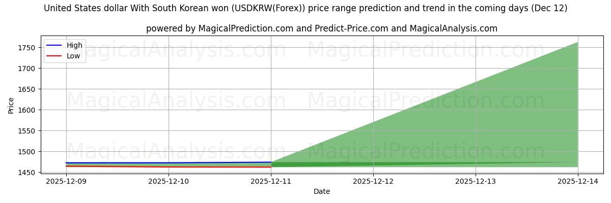 High and low price prediction by AI for संयुक्त राज्य अमेरिका डॉलर दक्षिण कोरियाई वोन के साथ (USDKRW(Forex)) (12 Dec)