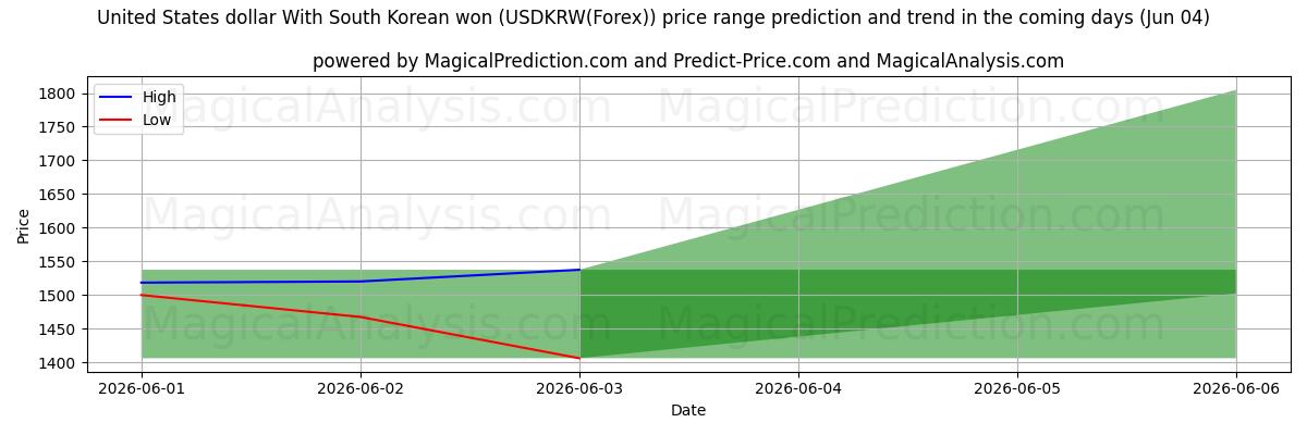 High and low price prediction by AI for Доллар США с южнокорейской воной (USDKRW(Forex)) (04 Jun)