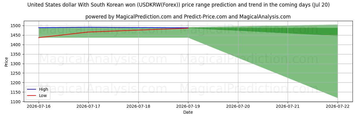 High and low price prediction by AI for Dólar estadounidense Con won surcoreano (USDKRW(Forex)) (20 Jul)
