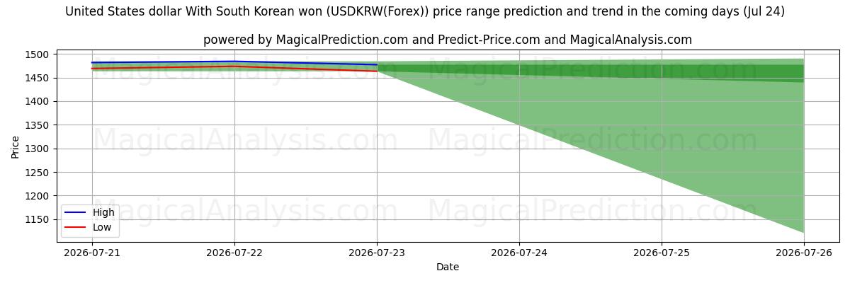 High and low price prediction by AI for USA-dollar med sydkoreanska won (USDKRW(Forex)) (24 Jul)