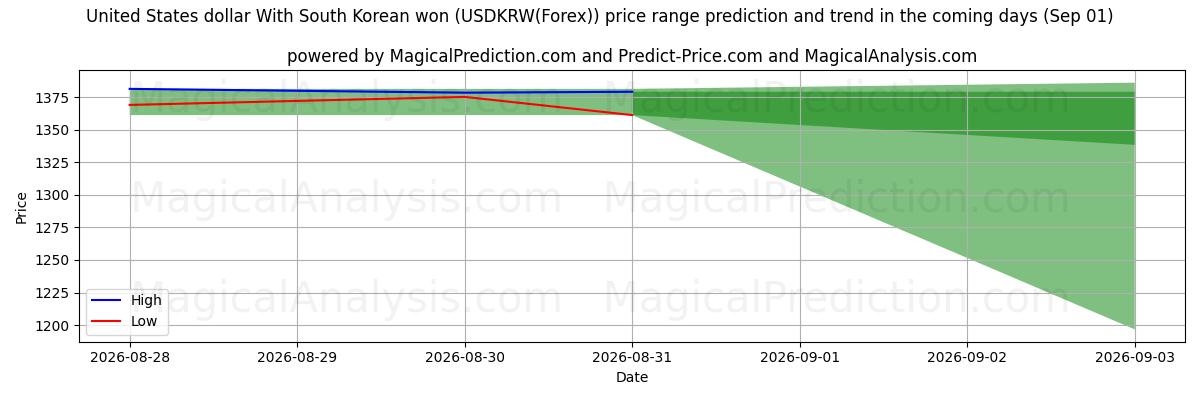 High and low price prediction by AI for ABD doları Güney Kore wonu ile (USDKRW(Forex)) (01 Sep)