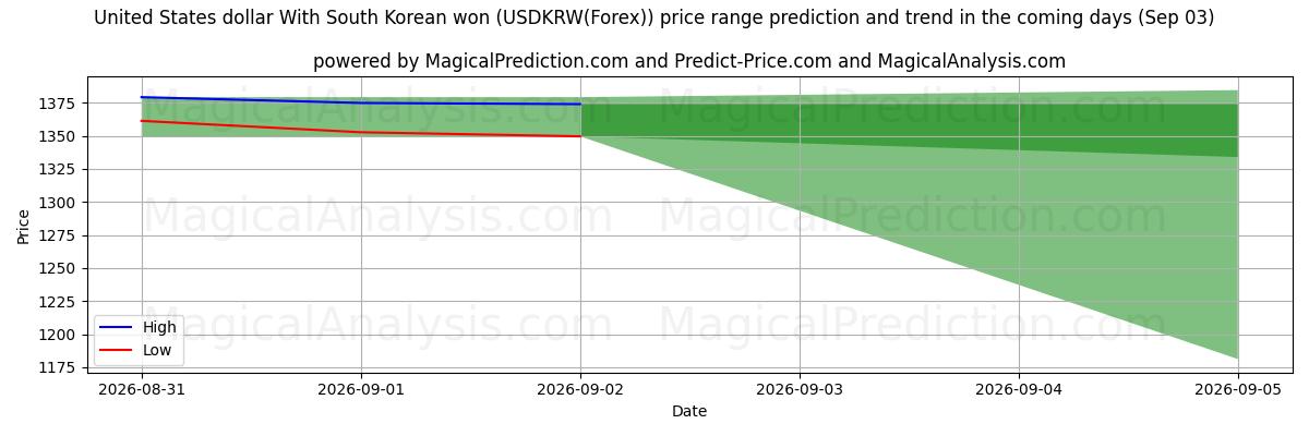 High and low price prediction by AI for Доллар США с южнокорейской воной (USDKRW(Forex)) (03 Sep)