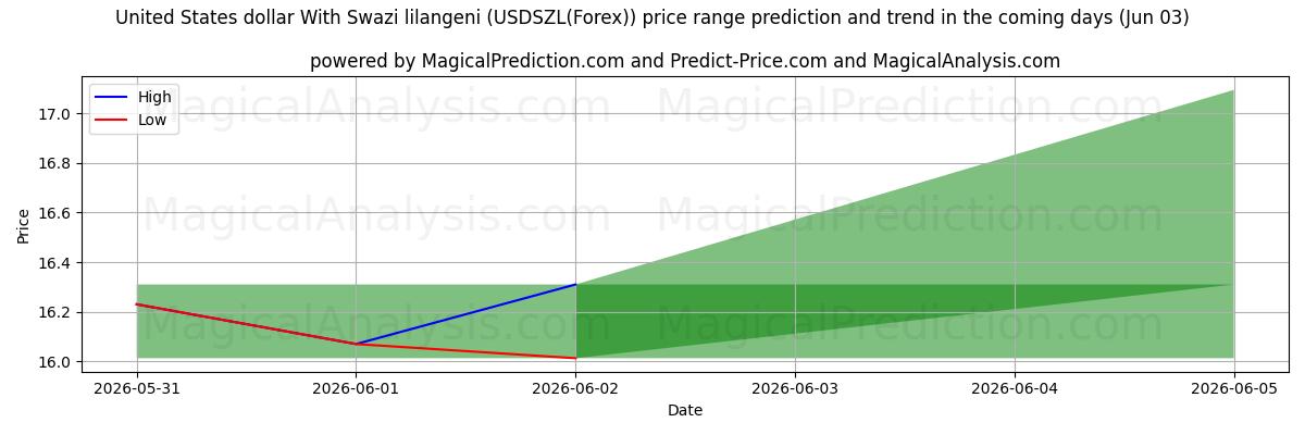High and low price prediction by AI for Dólar dos Estados Unidos com lilangeni suazi (USDSZL(Forex)) (03 Jun)