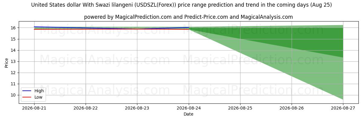 High and low price prediction by AI for 米ドルとスワジランドのリランゲニ (USDSZL(Forex)) (25 Aug)