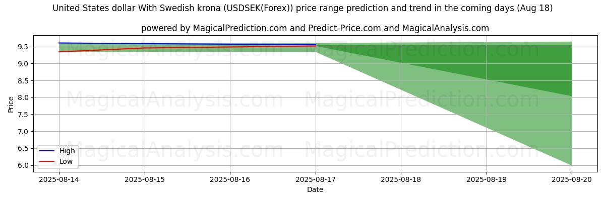 Previsione dei prezzi alti e bassi da parte dell'IA per Dollaro degli Stati Uniti Con corona svedese (USDSEK(Forex)) (15 Aug) High and low price prediction by AI for Dollaro degli Stati Uniti Con corona svedese (USDSEK(Forex)) (15 Aug)