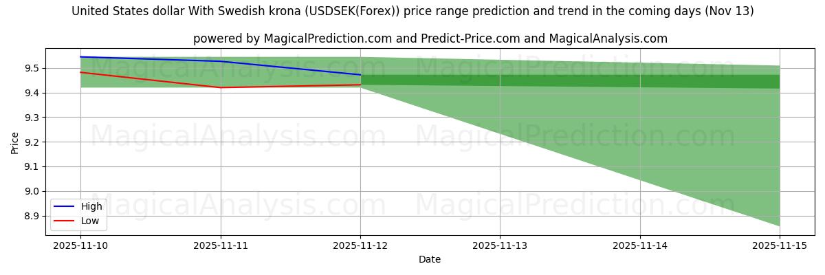 High and low price prediction by AI for Dollaro degli Stati Uniti Con corona svedese (USDSEK(Forex)) (13 Nov)