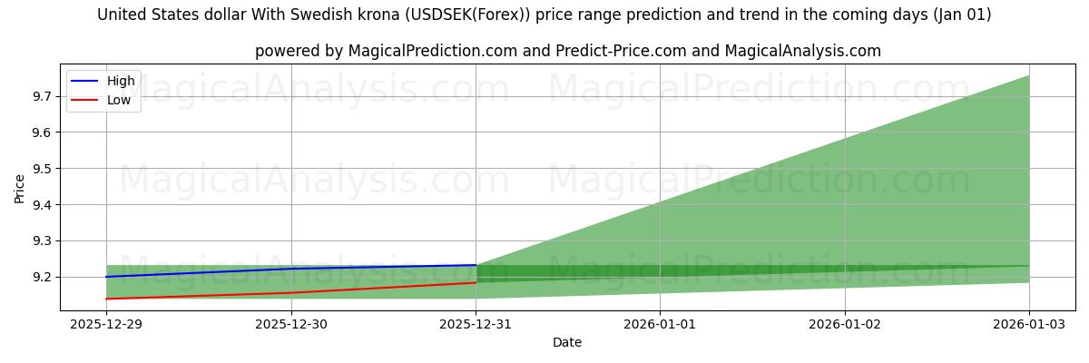 High and low price prediction by AI for Dollaro degli Stati Uniti Con corona svedese (USDSEK(Forex)) (01 Jan)