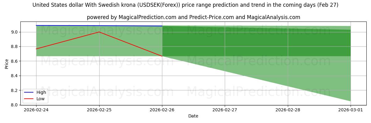 High and low price prediction by AI for United States dollar With Swedish krona (USDSEK(Forex)) (27 Feb)