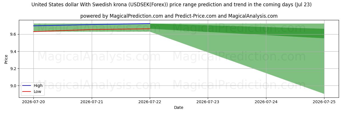 High and low price prediction by AI for यूनाइटेड स्टेट्स डॉलर स्वीडिश क्रोना के साथ (USDSEK(Forex)) (23 Jul)