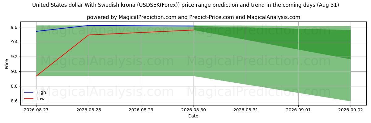 High and low price prediction by AI for United States dollar With Swedish krona (USDSEK(Forex)) (28 Aug)