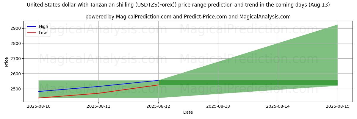 High and low price prediction by AI for Yhdysvaltain dollari Tansanian shillinkillä (USDTZS(Forex)) (12 Aug)