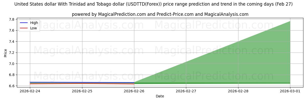 High and low price prediction by AI for Доллар США с долларом Тринидада и Тобаго (USDTTD(Forex)) (27 Feb)
