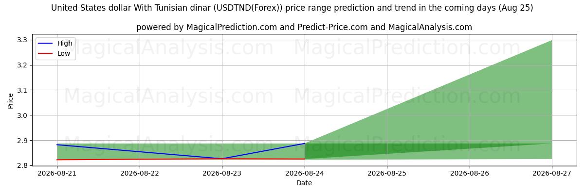 High and low price prediction by AI for संयुक्त राज्य अमेरिका डॉलर ट्यूनीशियाई दीनार के साथ (USDTND(Forex)) (25 Aug)