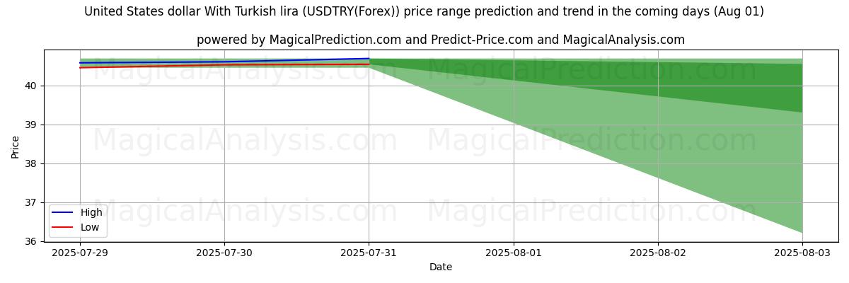 High and low price prediction by AI for Amerikanske dollar med tyrkiske lira (USDTRY(Forex)) (31 Jul)