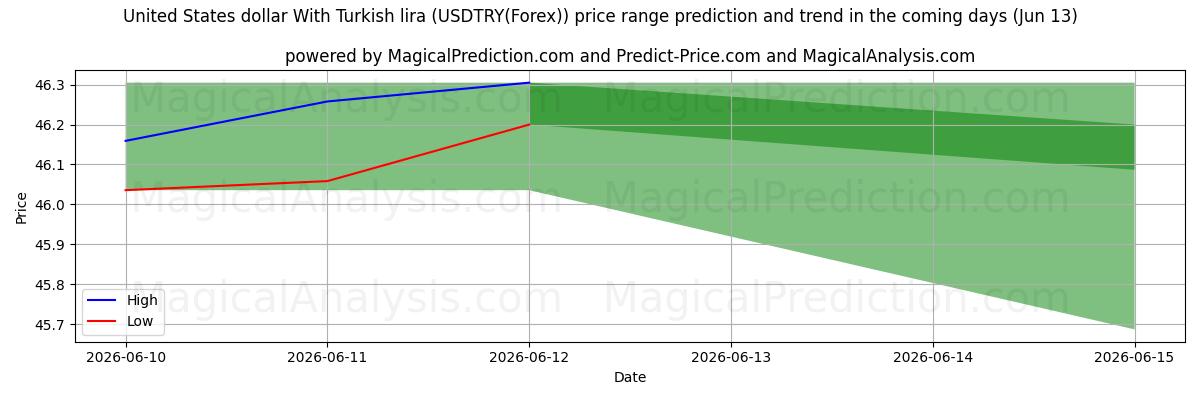 High and low price prediction by AI for United States dollar With Turkish lira (USDTRY(Forex)) (13 Jun)