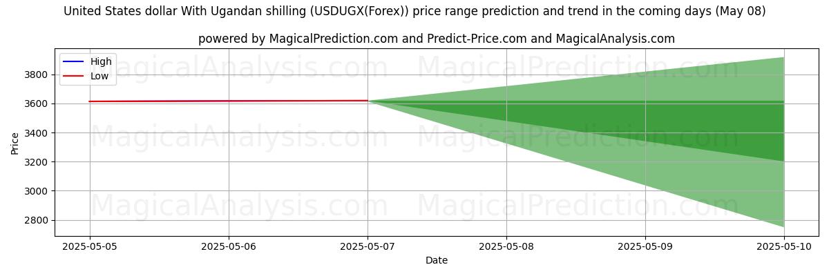 Pronóstico de precios altos y bajos por IA para Dólar estadounidense Con chelín ugandés (USDUGX(Forex)) (08 May) High and low price prediction by AI for Dólar estadounidense Con chelín ugandés (USDUGX(Forex)) (08 May)