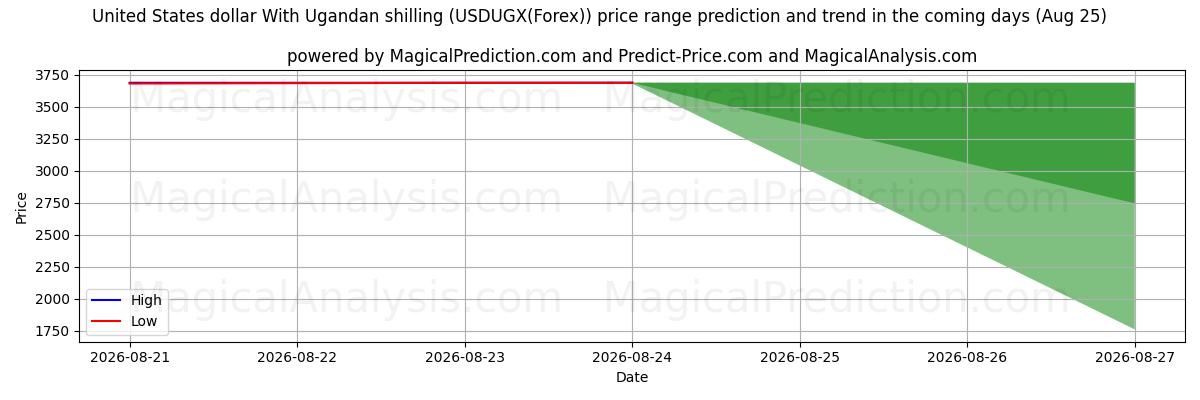 High and low price prediction by AI for دلار آمریکا با شیلینگ اوگاندا (USDUGX(Forex)) (25 Aug)