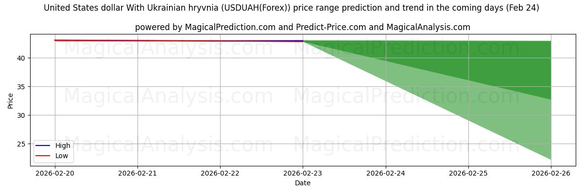 High and low price prediction by AI for Dólar dos Estados Unidos com hryvnia ucraniana (USDUAH(Forex)) (24 Feb)