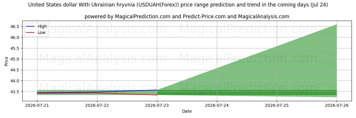 High and low price prediction by AI for Amerikanske dollar med ukrainske Hryvnia (USDUAH(Forex)) (24 Jul)