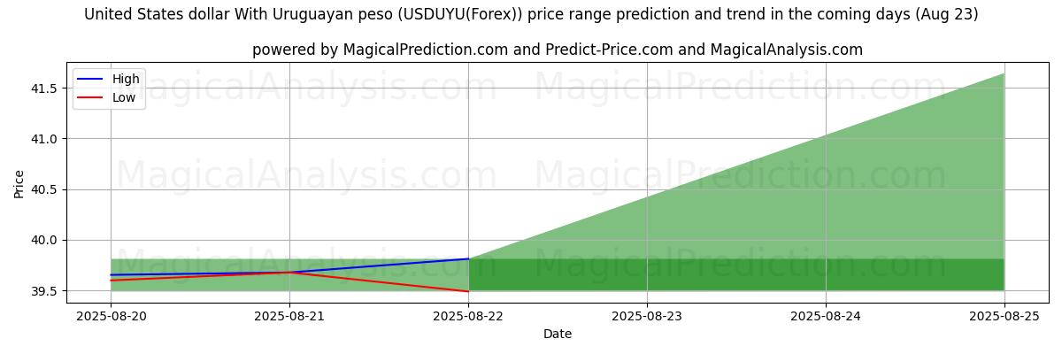 High and low price prediction by AI for دلار آمریکا با پزو اروگوئه (USDUYU(Forex)) (18 Aug)