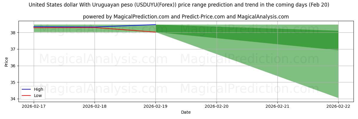 High and low price prediction by AI for Amerikanske dollar med uruguayanske pesos (USDUYU(Forex)) (20 Feb)
