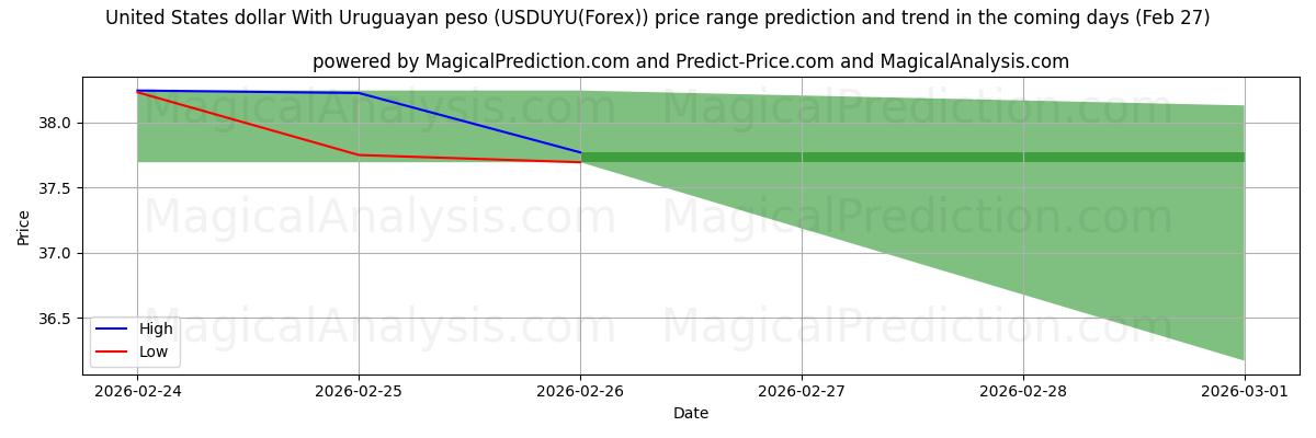 High and low price prediction by AI for Amerikanske dollar med uruguayanske pesos (USDUYU(Forex)) (27 Feb)