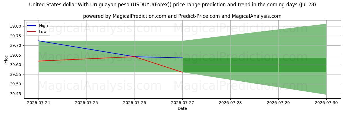 High and low price prediction by AI for Dólar estadounidense Con peso uruguayo (USDUYU(Forex)) (28 Jul)