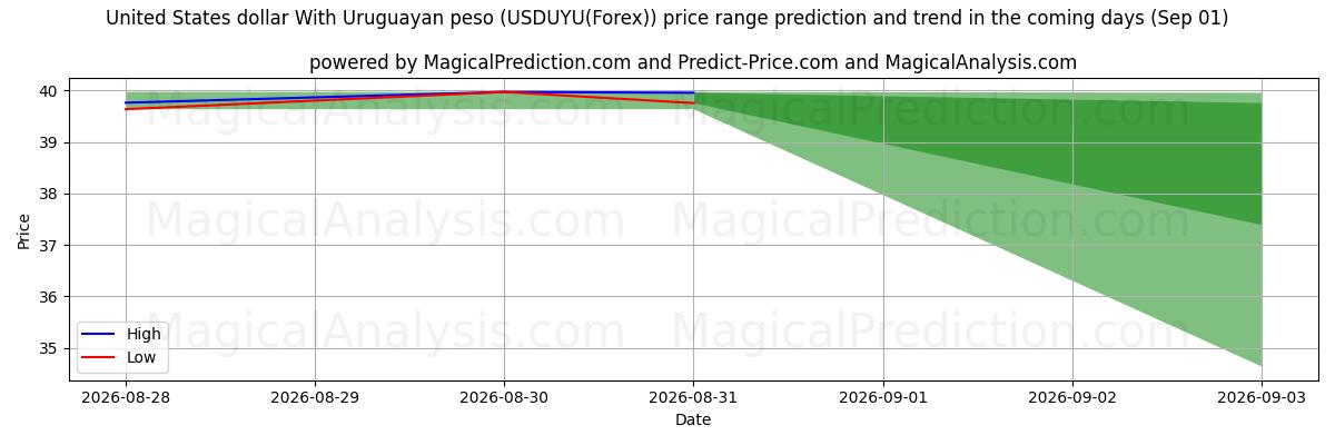 High and low price prediction by AI for دولار الولايات المتحدة مع بيزو أوروغواي (USDUYU(Forex)) (01 Sep)