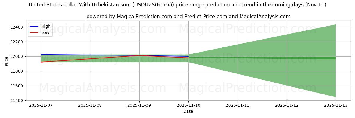 High and low price prediction by AI for Dollaro statunitense Con som uzbeko (USDUZS(Forex)) (11 Nov)