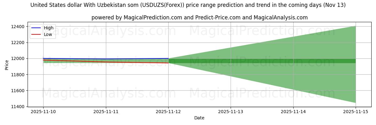 High and low price prediction by AI for United States dollar With Uzbekistan som (USDUZS(Forex)) (13 Nov)