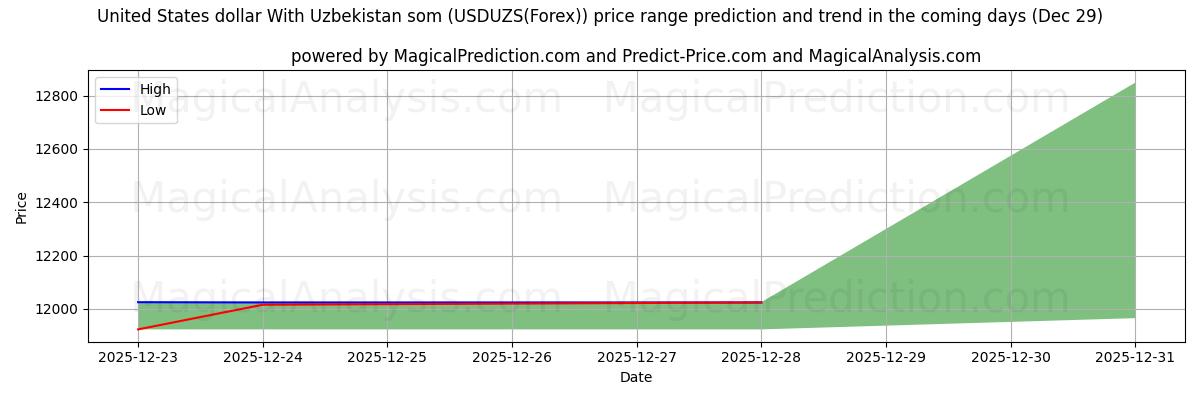 High and low price prediction by AI for United States dollar With Uzbekistan som (USDUZS(Forex)) (29 Dec)